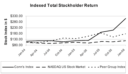 (PERFORMANCE GRAPH)